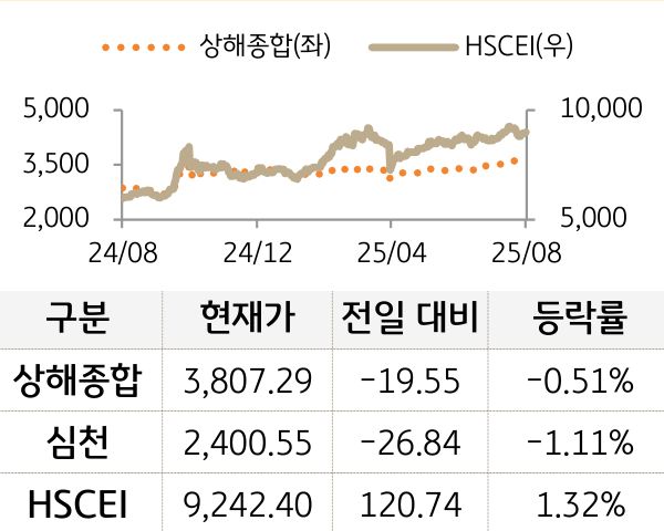 중국 증시(본토/홍콩)