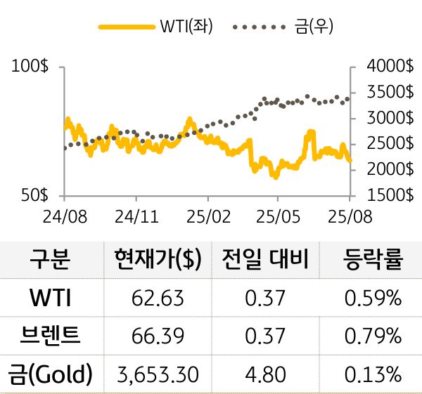 원자재(국제유가/금)