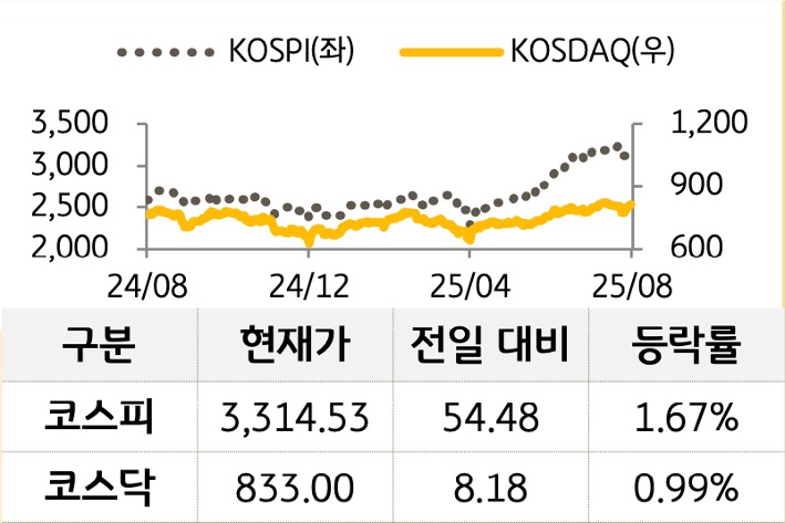 국내 증시를 '코스피'와 '코스닥'으로 구분하여 그래프로 표현하였다.
