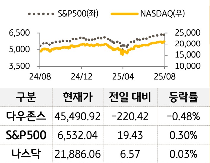 미국 증시를 '다우존스', 'S&P500', '나스닥'으로 구분하여 나열하였다.