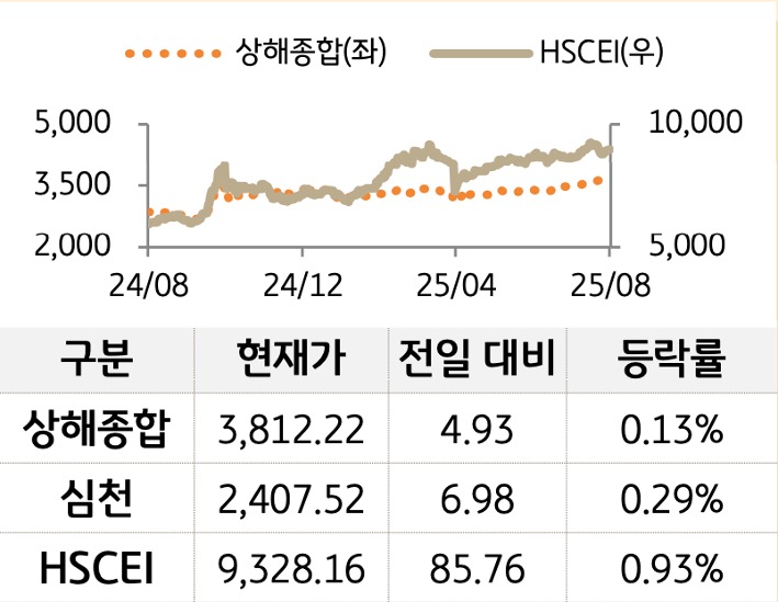 중국 증시를 '상해종합', '심천', 'HSCEI' 를 그래프로 구분하여 나열하였다.
