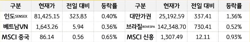 '신흥국 증시'를 현재가, 전일대비, 등락률로 나열하여 표로 정리하였다.