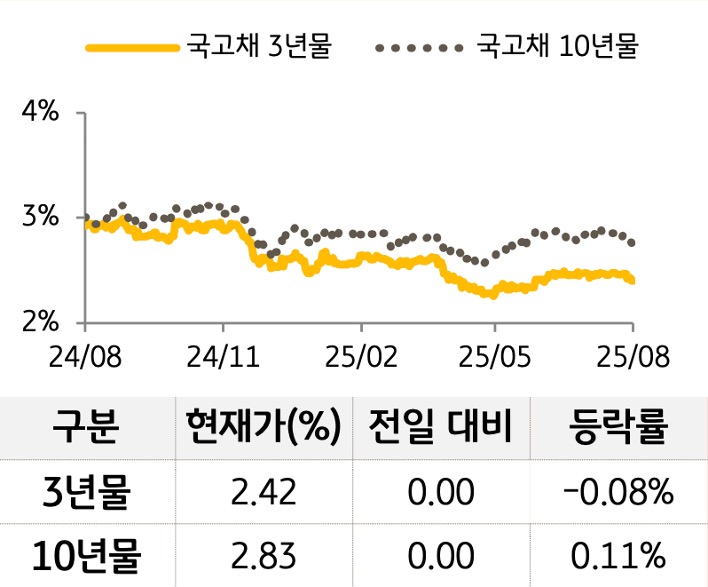 '국고채' 3년물과 10년물의 금리를 비교한 선 그래프와 표. 국고채 5년물 및 10년물의 현재 금리, 전일 대비 증감, 등락률을 확인할 수 있다.