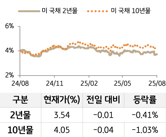 '미 국채' 2년물과 10년물의 금리를 비교한 선 그래프와 표. 미 국채 2년물 및 10년물의 현재 금리, 전일 대비 증감, 등락률을 확인할 수 있다.