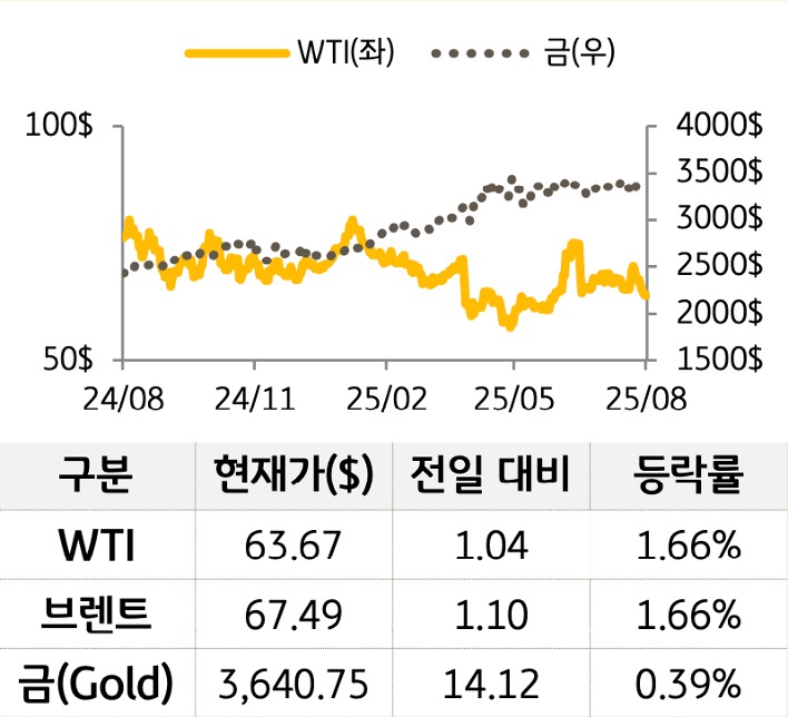 원자재를 'WTI', '브렌트', '금'으로 구분하여 그래프로 나타내었다.