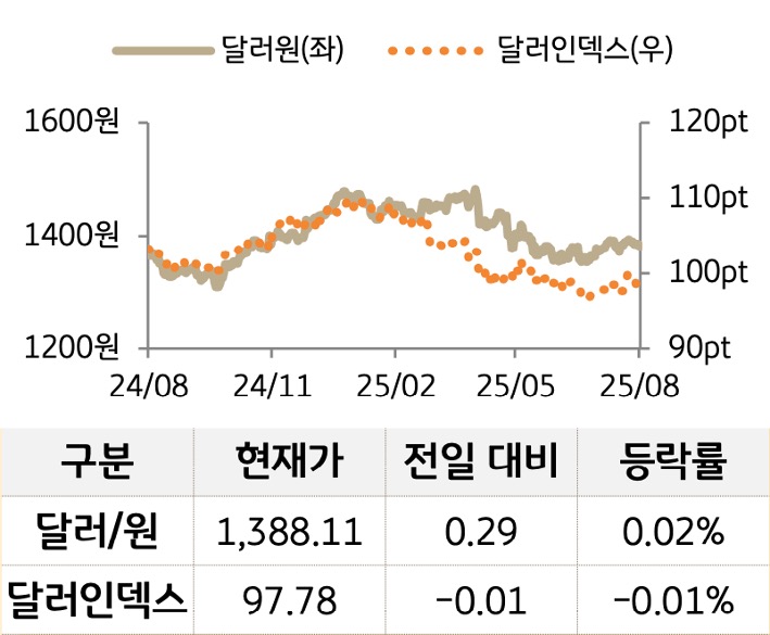 외환을 '달러원'과 '달러인덱스'로 구분하여 그래프로 나타내었다.