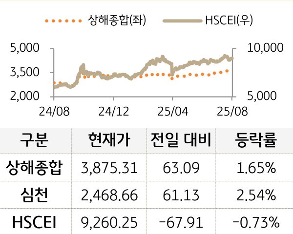 중국 증시(본토/홍콩)