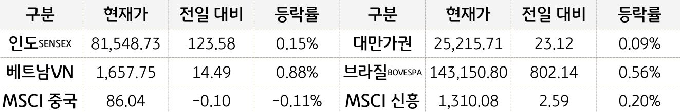 신흥국 증시