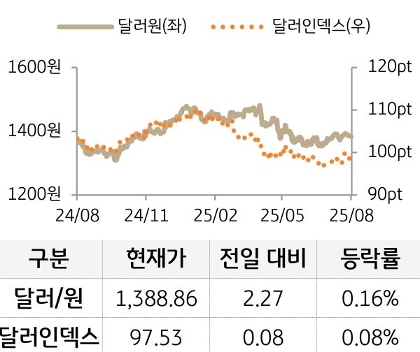 외환(달러원/달러인덱스)