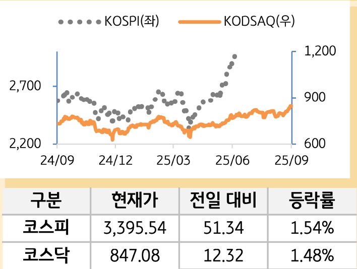 국내증시