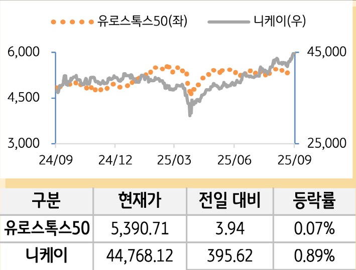 선진 증시(유럽/일본)