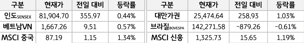 신흥국 증시