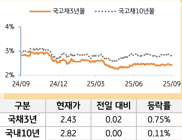 국고채 금리