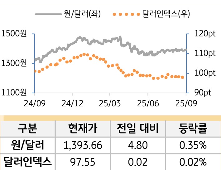 외환(달러원/달러인덱스)