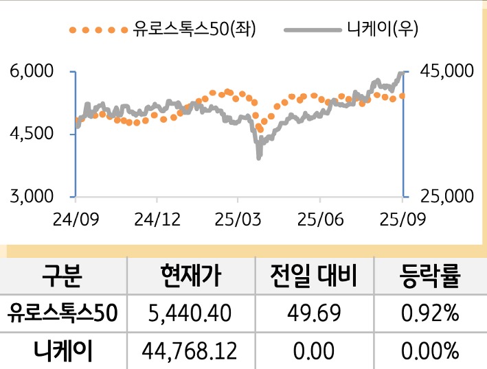 선진 증시(유럽/일본)