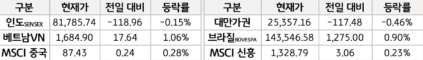 신흥국 증시