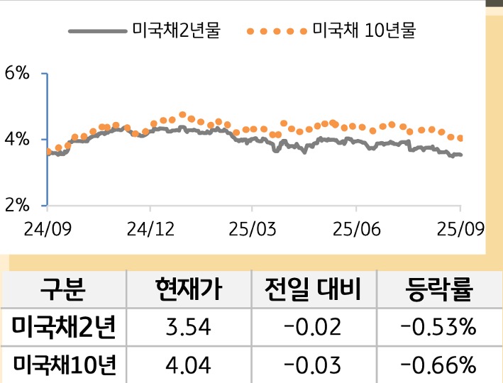 미 국채 금리