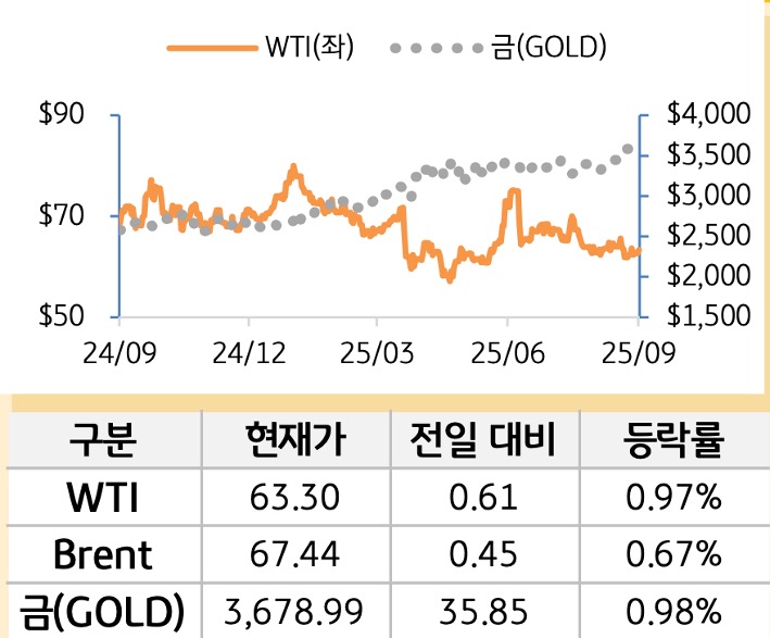 원자재(국제유가/금)