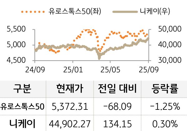 선진 증시(유럽/일본)