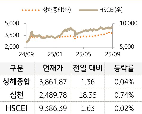 중국 증시(본토/홍콩)