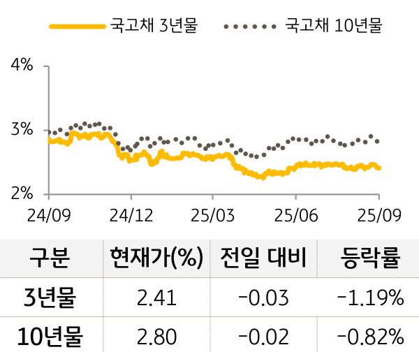 국고채 금리