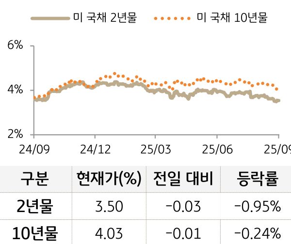 미 국채 금리