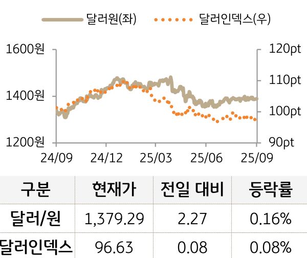 외환(달러원/달러인덱스)