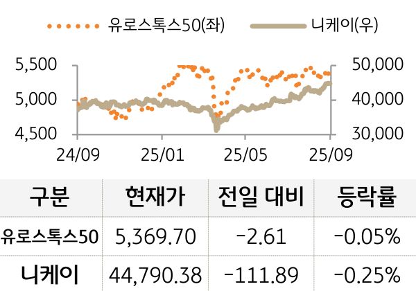 선진 증시(유럽/일본)