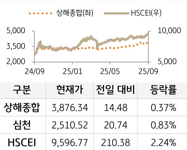 중국 증시(본토/홍콩)