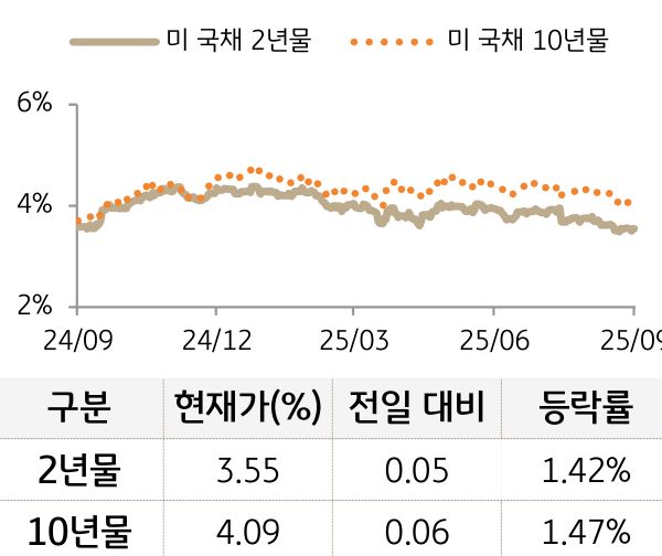 미 국채 금리
