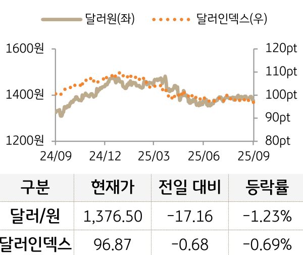 외환(달러원/달러인덱스)