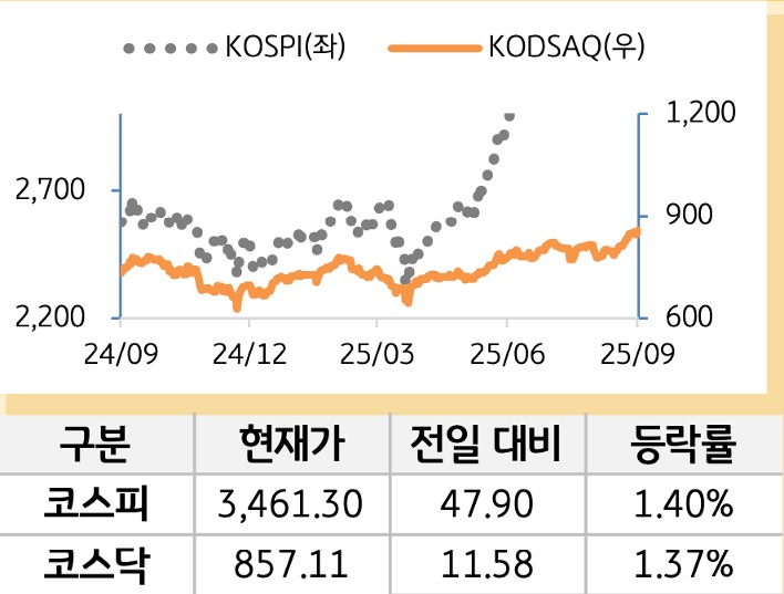 국내 증시를 '코스피'와 '코스닥'으로 구분하여 그래프로 표현하였다.
