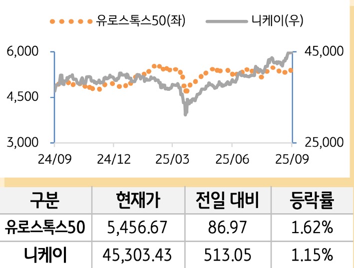 선진 증시를 '유로스톡스50'과 '니케이'로 구분하여 그래프로 나열하였다.