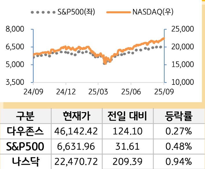 미국 증시를 '다우존스', 'S&P500', '나스닥'으로 구분하여 나열하였다.