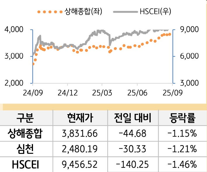 중국 증시를 '상해종합', '심천', 'HSCEI' 를 그래프로 구분하여 나열하였다.