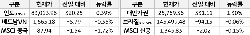 '신흥국 증시'를 현재가, 전일대비, 등락률로 나열하여 표로 정리하였다.