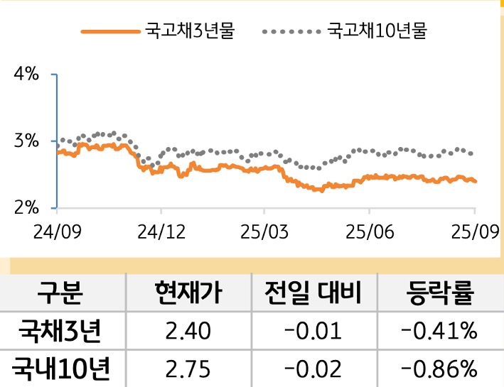 '국고채' 3년물과 10년물의 금리를 비교한 선 그래프와 표. 국고채 5년물 및 10년물의 현재 금리, 전일 대비 증감, 등락률을 확인할 수 있다.