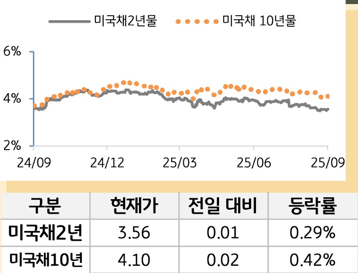 '미 국채' 2년물과 10년물의 금리를 비교한 선 그래프와 표. 미 국채 2년물 및 10년물의 현재 금리, 전일 대비 증감, 등락률을 확인할 수 있다.
