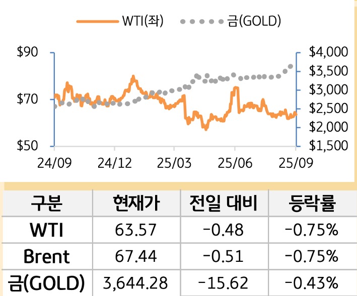 원자재를 'WTI', '브렌트', '금'으로 구분하여 그래프로 나타내었다.
