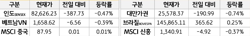 '신흥국 증시'를 현재가, 전일대비, 등락률로 나열하여 표로 정리하였다.