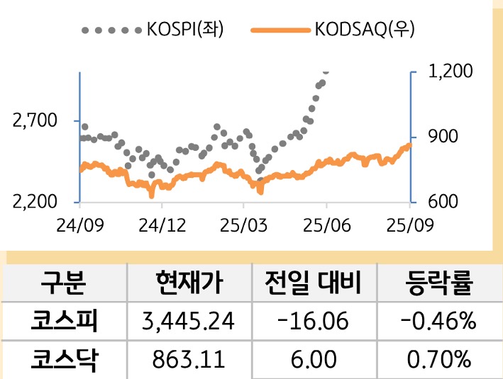 국내 증시를 '코스피'와 '코스닥'으로 구분하여 그래프로 표현하였다.