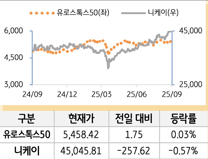 선진 증시를 '유로스톡스50'과 '니케이'로 구분하여 그래프로 나열하였다.