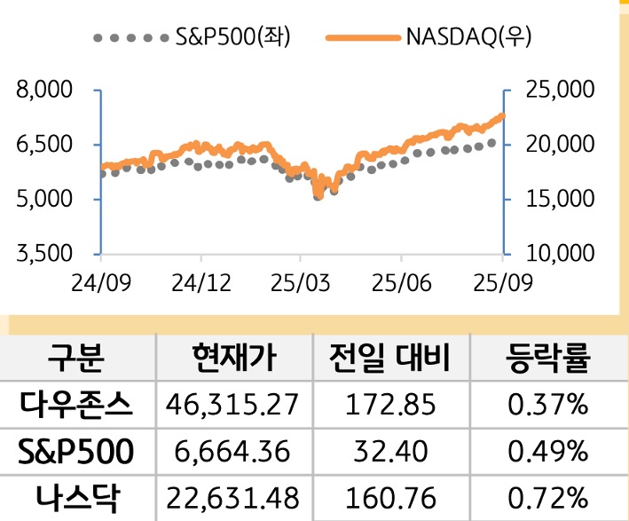 미국 증시를 '다우존스', 'S&P500', '나스닥'으로 구분하여 나열하였다.