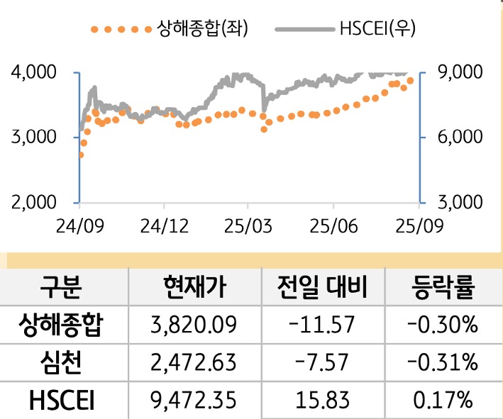 중국 증시를 '상해종합', '심천', 'HSCEI' 를 그래프로 구분하여 나열하였다.