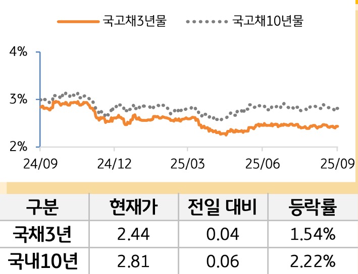 '국고채' 3년물과 10년물의 금리를 비교한 선 그래프와 표. 국고채 5년물 및 10년물의 현재 금리, 전일 대비 증감, 등락률을 확인할 수 있다.