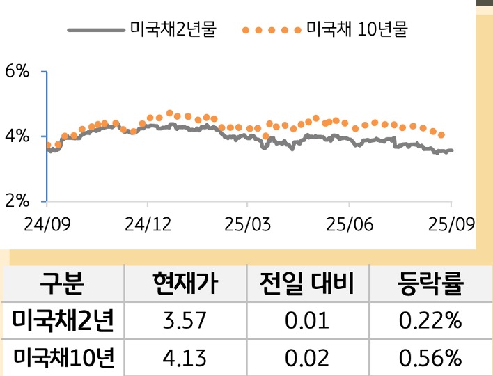 '미 국채' 2년물과 10년물의 금리를 비교한 선 그래프와 표. 미 국채 2년물 및 10년물의 현재 금리, 전일 대비 증감, 등락률을 확인할 수 있다.