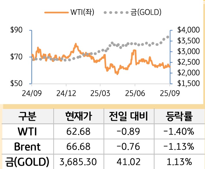 원자재를 'WTI', '브렌트', '금'으로 구분하여 그래프로 나타내었다.