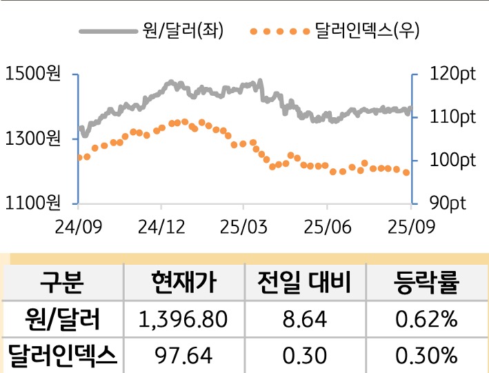 외환을 '달러원'과 '달러인덱스'로 구분하여 그래프로 나타내었다.