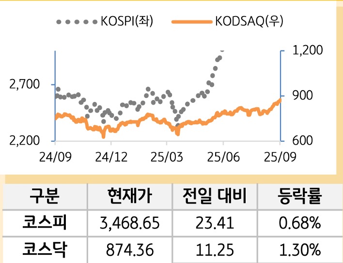 국내증시