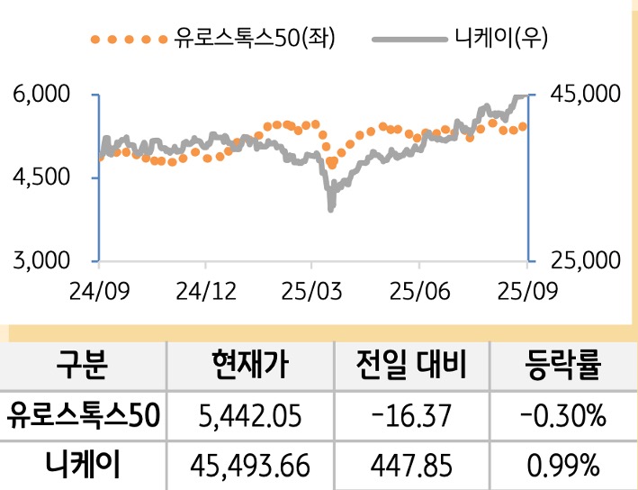 선진 증시(유럽/일본)
